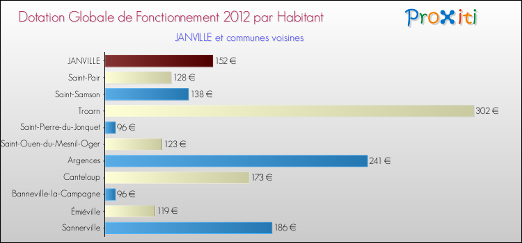 Montant des dotations globales de fonctionnement DGF par Habitant pour JANVILLE et les communes proches Comparaison des des dotations globales de fonctionnement DGF par habitant pour JANVILLE et les communes voisines