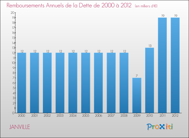 Evolution de l'annuité de la dette pour la commune de JANVILLE de 2000 à 2012 Annuités de la dette pour JANVILLE de 2000 à 2012