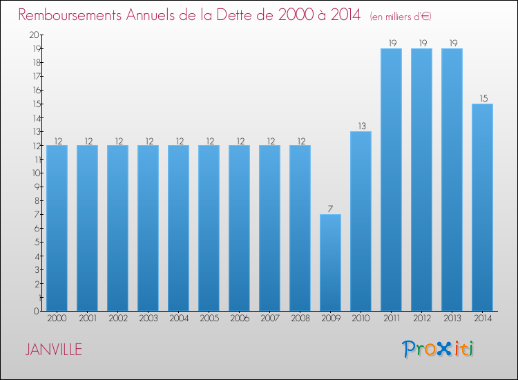 Evolution de l'annuité de la dette pour la commune de JANVILLE de 2000 à 2014 Annuités de la dette pour JANVILLE de 2000 à 2014