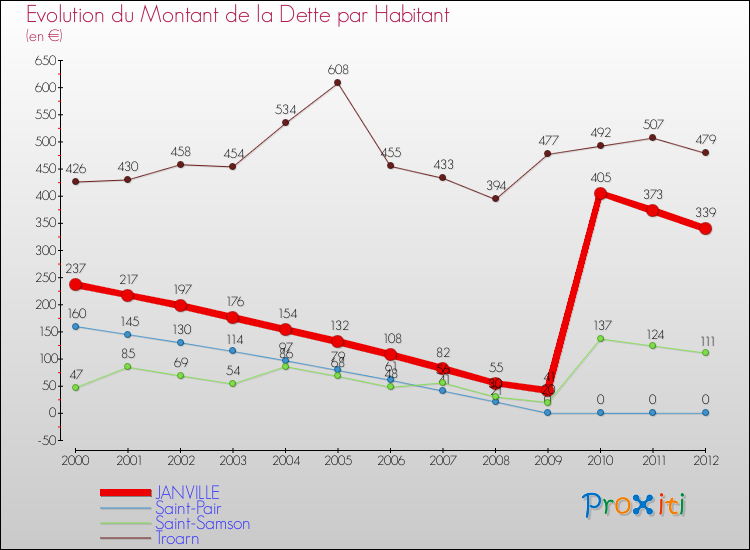 Evolution de la dette par habitant pour la commune de JANVILLE et les communes proches de 2000 à 2012 Comparaison de la dette par habitant pour JANVILLE et les communes voisines de 2000 à 2012