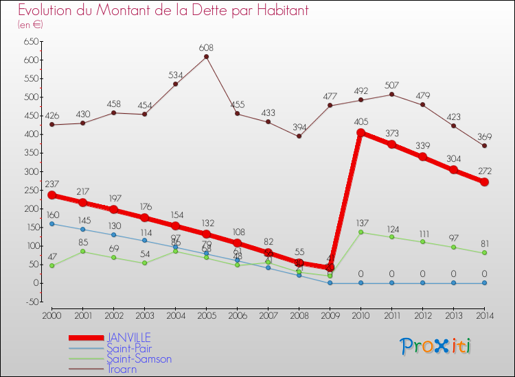 Evolution de la dette par habitant pour la commune de JANVILLE et les communes proches de 2000 à 2014 Comparaison de la dette par habitant pour JANVILLE et les communes voisines de 2000 à 2014