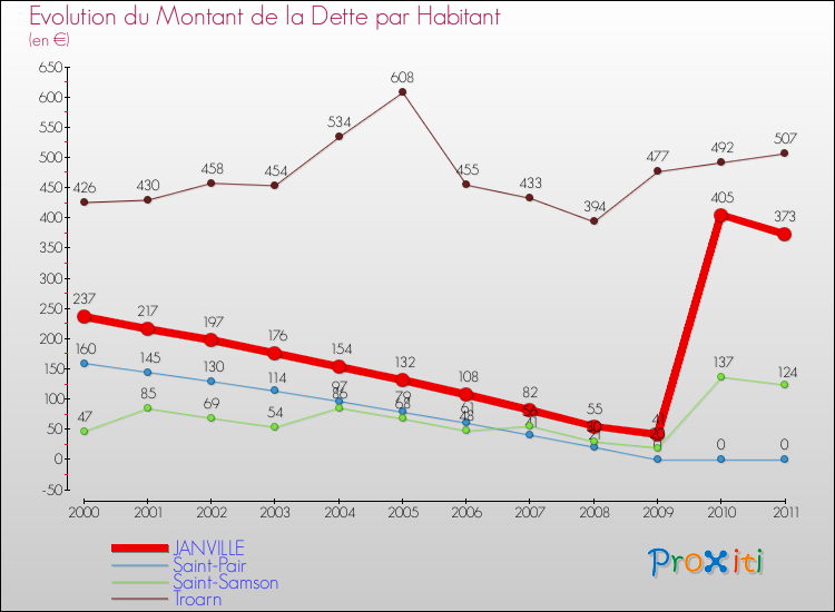 Evolution de la dette par habitant pour la commune de JANVILLE et les communes proches Comparaison de la dette par habitant pour JANVILLE et les communes voisines