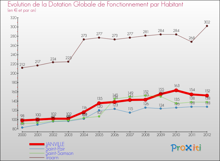 Evolution et montant de la dotation globale de fonctionnement par Habitant pour JANVILLE et les communes proches Comparaison des dotations globales de fonctionnement par habitant pour JANVILLE et les communes voisines