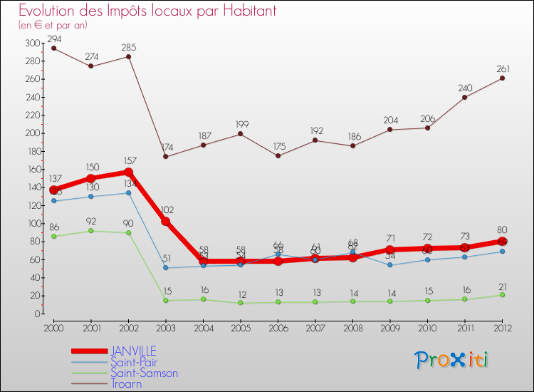 Evolution et montant des impôts locaux par Habitant pour JANVILLE et les communes proches Comparaison des impôts locaux par habitant pour JANVILLE et les communes voisines