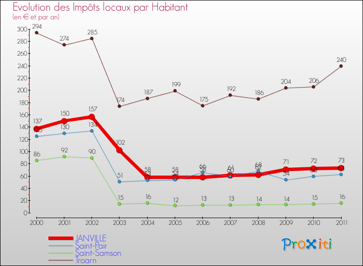 Evolution et montant des impôts locaux par Habitant pour JANVILLE et les communes proches Comparaison des impôts locaux par habitant pour JANVILLE et les communes voisines