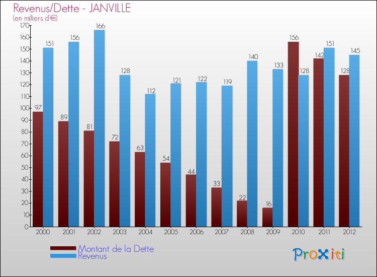 Evolution comparée de la dette et des revenus pour la commune de JANVILLE de 2000 à 2012 Comparaison de la dette et des revenus pour JANVILLE de 2000 à 2012