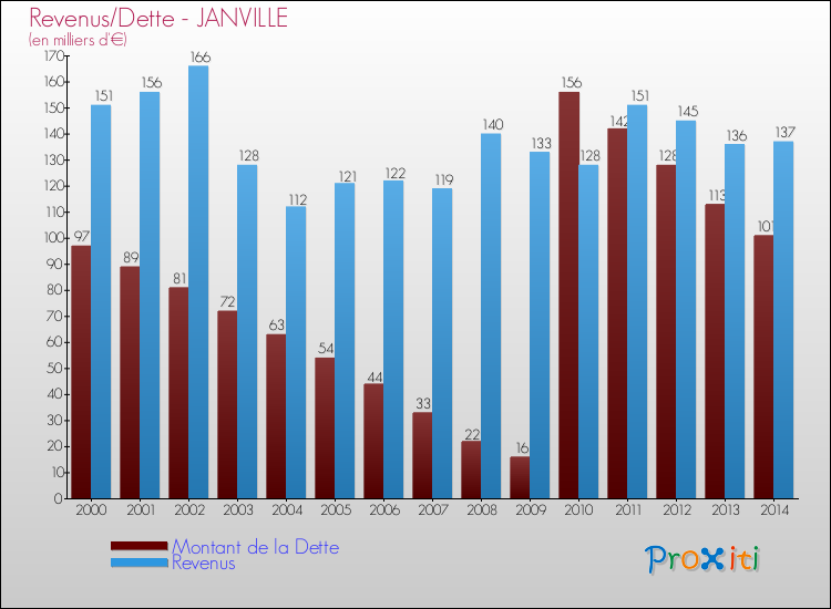 Evolution comparée de la dette et des revenus pour la commune de JANVILLE de 2000 à 2014 Comparaison de la dette et des revenus pour JANVILLE de 2000 à 2014