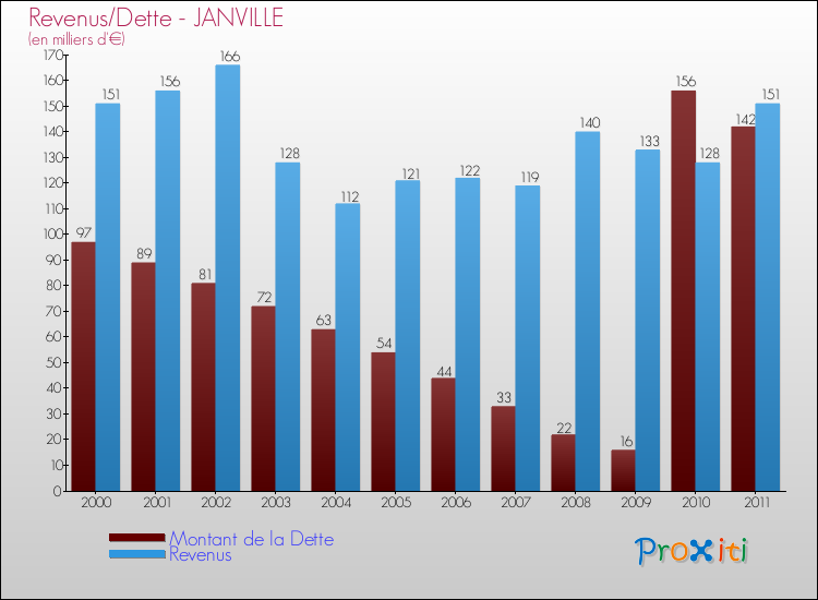 Evolution comparée de la dette et des revenus pour la commune de JANVILLE de 2000 à 2011 Comparaison de la dette et des revenus pour JANVILLE de 2000 à 2011