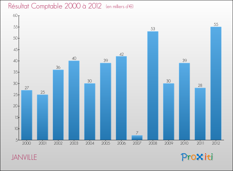 Evolution du résultat comptable pour la commune de JANVILLE de 2000 à 2012 Evolution du résultat comptable pour JANVILLE de 2000 à 2012