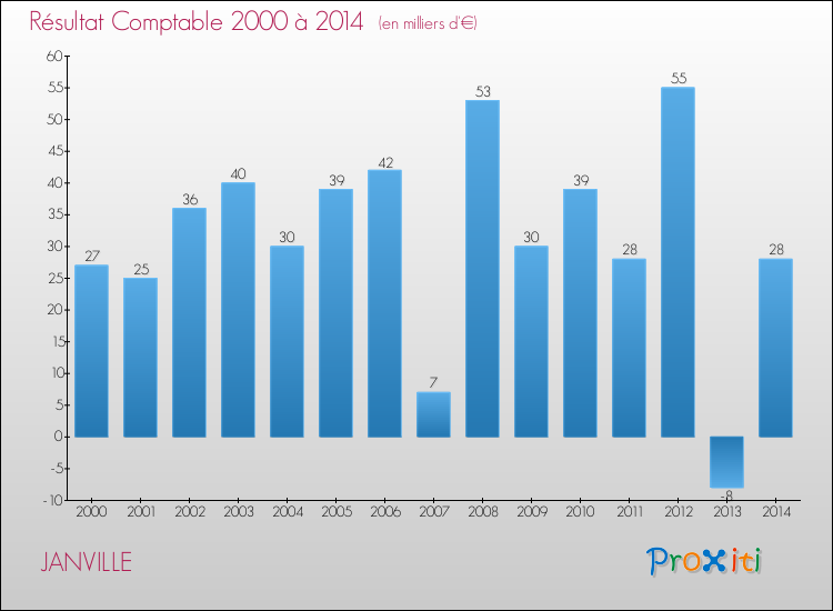 Evolution du résultat comptable pour la commune de JANVILLE de 2000 à 2014 Evolution du résultat comptable pour JANVILLE de 2000 à 2014