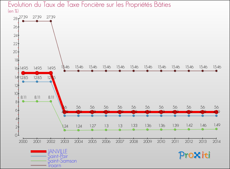 Evolution du taux de la taxe foncière sur le bati pour JANVILLE et les communes proches de 2000 à 2014 Comparaison des taux de taxe foncière sur le bati pour JANVILLE et les communes voisines de 2000 à 2014