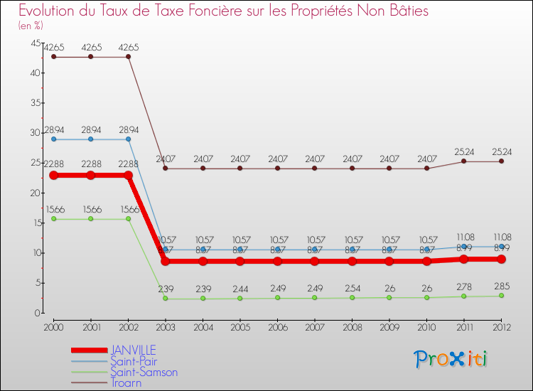 Evolution du taux de la taxe foncière sur les immeubles et terrains non batis pour JANVILLE et les communes proches de 2000 à 2012 Comparaison des taux de la taxe foncière sur les immeubles et terrains non batis pour JANVILLE et les communes voisines de 2000 à 2012