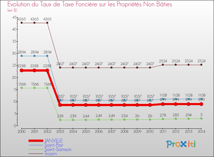 Evolution du taux de la taxe foncière sur les immeubles et terrains non batis pour JANVILLE et les communes proches de 2000 à 2014 Comparaison des taux de la taxe foncière sur les immeubles et terrains non batis pour JANVILLE et les communes voisines de 2000 à 2014