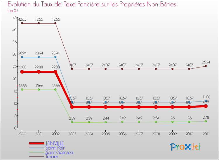 Evolution du taux de la taxe foncière sur les immeubles et terrains non batis pour JANVILLE et les communes proches Comparaison des taux de la taxe foncière sur les immeubles et terrains non batis pour JANVILLE et les communes voisines