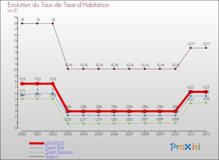 Evolution du taux de la taxe d'habitation pour JANVILLE et les communes proches Comparaison des taux de la taxe d'habitation pour JANVILLE et les communes voisines