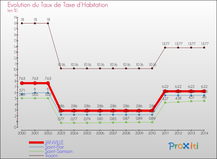 Evolution du taux de la taxe d'habitation pour JANVILLE et les communes proches de 2000 à 2014 Comparaison des taux de la taxe d'habitation pour JANVILLE et les communes voisines de 2000 à 2014