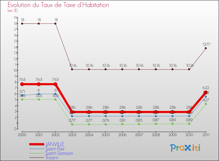 Evolution du taux de la taxe d'habitation pour JANVILLE et les communes proches Comparaison des taux de la taxe d'habitation pour JANVILLE et les communes voisines