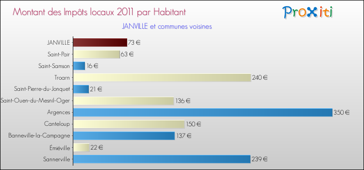 Montant des impôts locaux par Habitant pour JANVILLE et les communes proches Comparaison des impôts locaux par habitant pour JANVILLE et les communes voisines