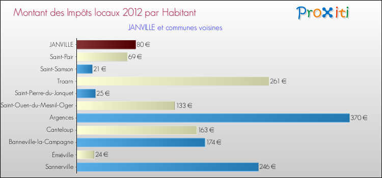 Montant des impôts locaux par Habitant pour JANVILLE et les communes proches Comparaison des impôts locaux par habitant pour JANVILLE et les communes voisines