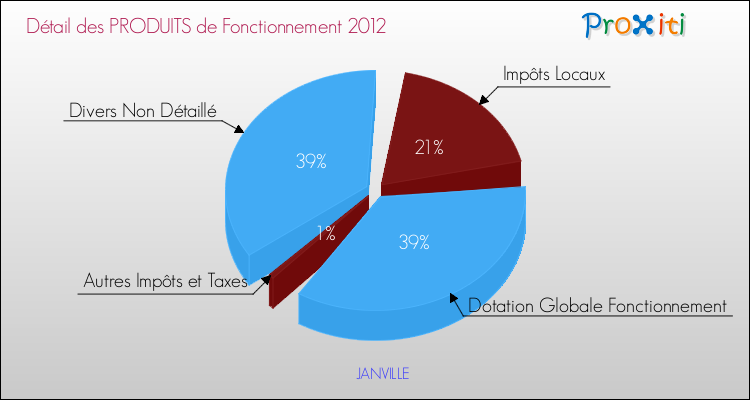 Décomposition du Budget de Fonctionnement 2012 de la commune de JANVILLE Budget de Fonctionnement 2012 pour la commune de JANVILLE