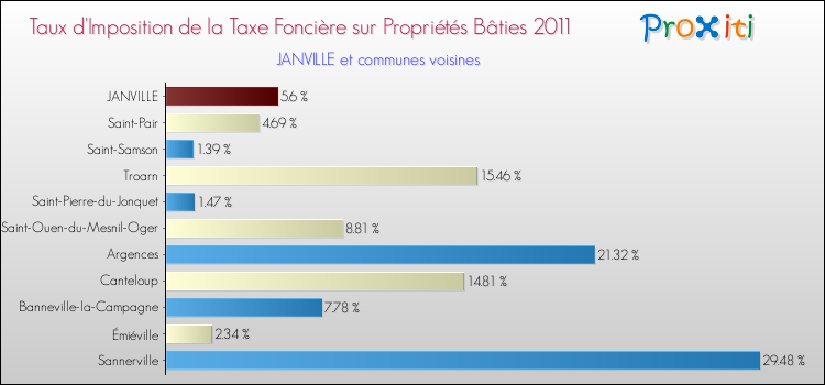 Taux d'imposition de la taxe foncière sur le bati 2011 pour JANVILLE et les communes proches Comparaison des taux d'imposition de la taxe foncière sur le bati 2011 pour JANVILLE et les communes voisines