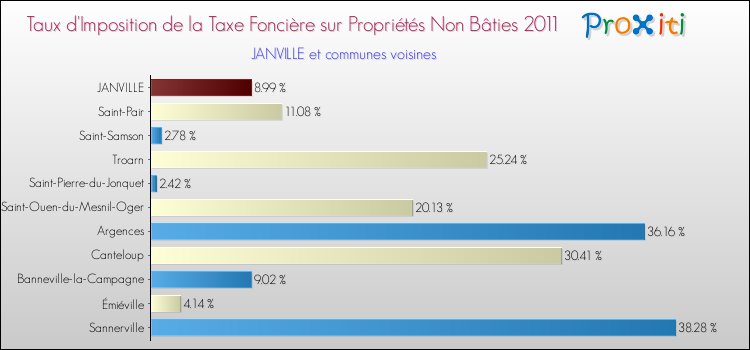 Taux d'imposition de la taxe foncière sur les immeubles et terrains non batis 2011 pour JANVILLE et les communes proches Comparaison des taux d'imposition de la taxe foncière sur les immeubles et terrains non batis 2011 pour JANVILLE et les communes voisines