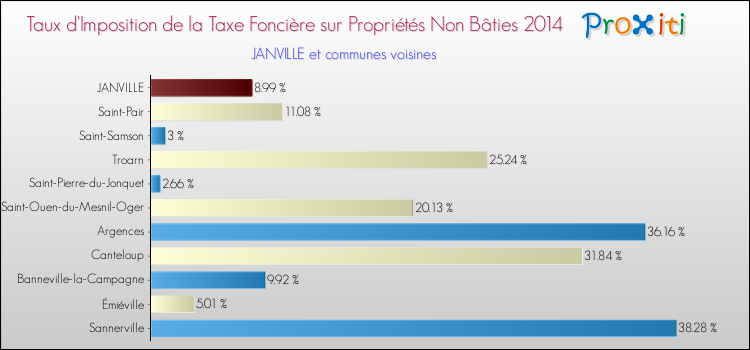Taux d'imposition de la taxe foncière sur les immeubles et terrains non batis 2014 pour JANVILLE et les communes proches Comparaison des taux d'imposition de la taxe foncière sur les immeubles et terrains non batis 2014 pour JANVILLE et les communes voisines