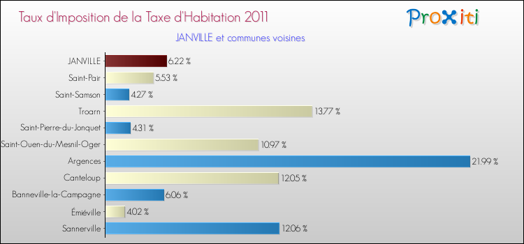Taux d'imposition de la taxe d'habitation 2011 pour JANVILLE et les communes proches Comparaison des taux d'imposition de la taxe d'habitation 2011 pour JANVILLE et les communes voisines