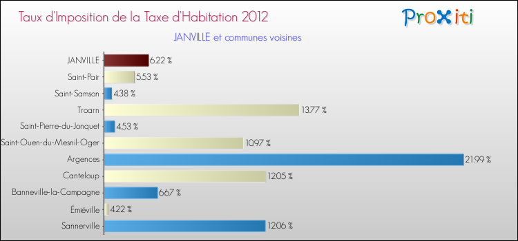 Taux d'imposition de la taxe d'habitation 2012 pour JANVILLE et les communes proches Comparaison des taux d'imposition de la taxe d'habitation 2012 pour JANVILLE et les communes voisines