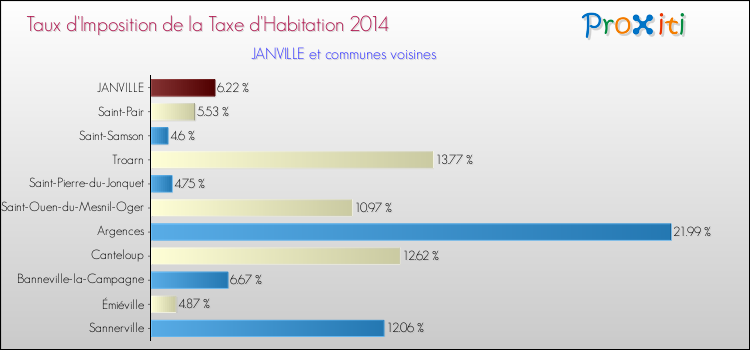 Taux d'imposition de la taxe d'habitation 2014 pour JANVILLE et les communes proches Comparaison des taux d'imposition de la taxe d'habitation 2014 pour JANVILLE et les communes voisines