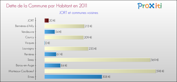 Dette par habitant de la commune en 2011 pour JORT et les communes proches Comparaison de la dette par habitant de la commune en 2011 pour JORT et les communes voisines