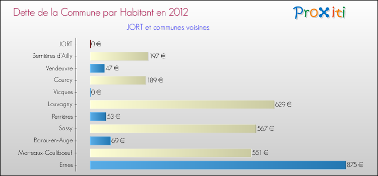Dette par habitant de la commune en 2012 pour JORT et les communes proches Comparaison de la dette par habitant de la commune en 2012 pour JORT et les communes voisines