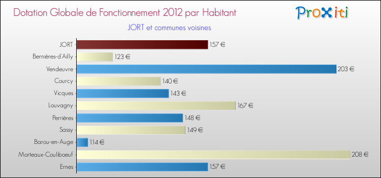 Montant des dotations globales de fonctionnement DGF par Habitant pour JORT et les communes proches Comparaison des des dotations globales de fonctionnement DGF par habitant pour JORT et les communes voisines