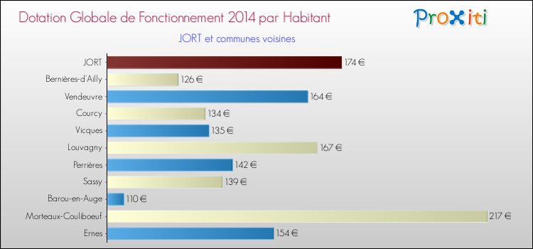 Montant des dotations globales de fonctionnement DGF par Habitant pour JORT et les communes proches en 2014. Comparaison des des dotations globales de fonctionnement DGF par habitant pour JORT et les communes voisines en 2014.