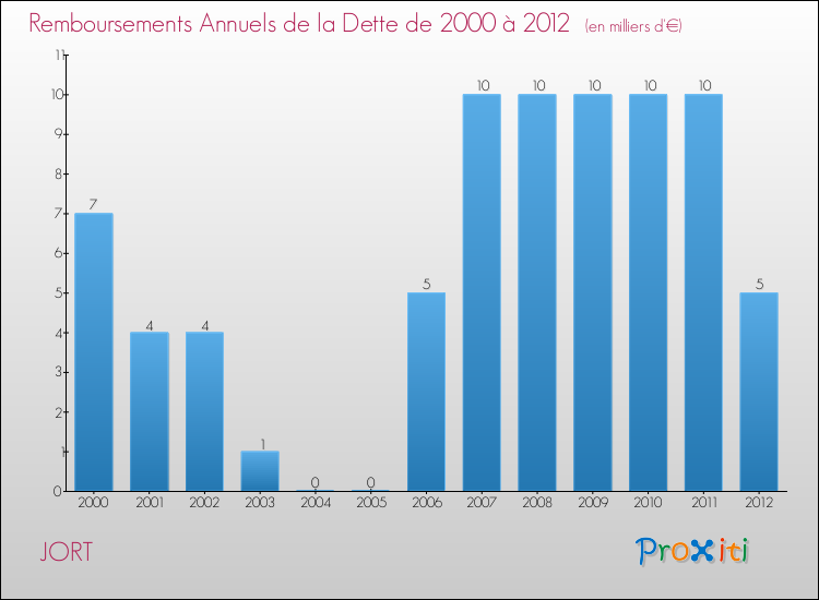 Evolution de l'annuité de la dette pour la commune de JORT de 2000 à 2012 Annuités de la dette pour JORT de 2000 à 2012