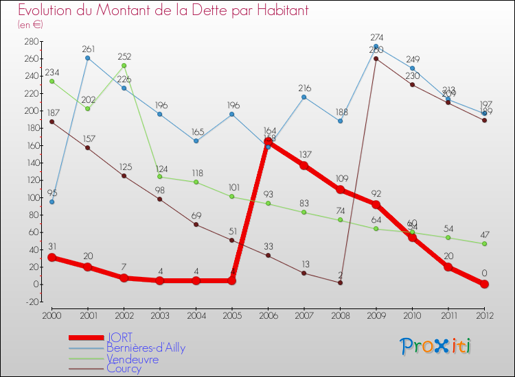 Evolution de la dette par habitant pour la commune de JORT et les communes proches de 2000 à 2012 Comparaison de la dette par habitant pour JORT et les communes voisines de 2000 à 2012
