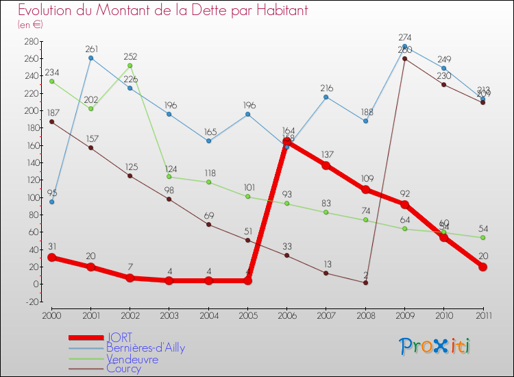 Evolution de la dette par habitant pour la commune de JORT et les communes proches Comparaison de la dette par habitant pour JORT et les communes voisines