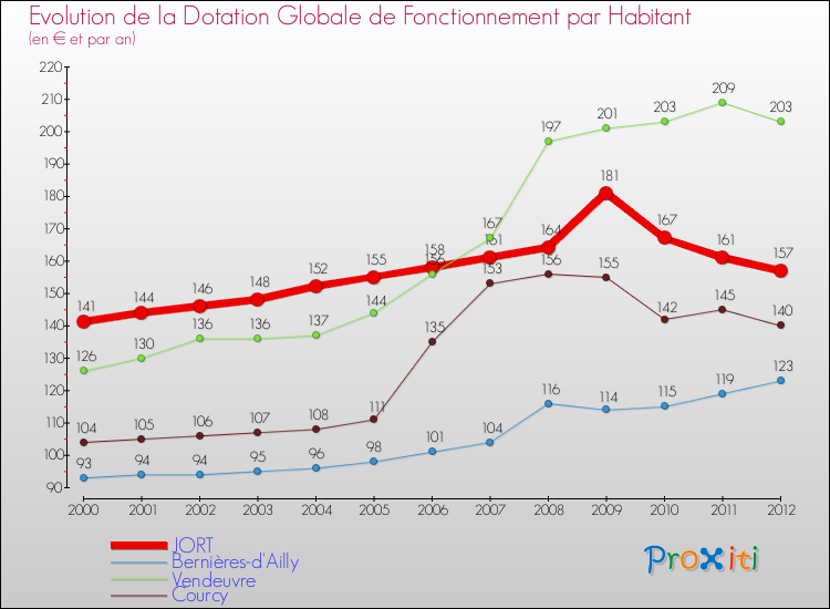 Evolution et montant de la dotation globale de fonctionnement par Habitant pour JORT et les communes proches Comparaison des dotations globales de fonctionnement par habitant pour JORT et les communes voisines