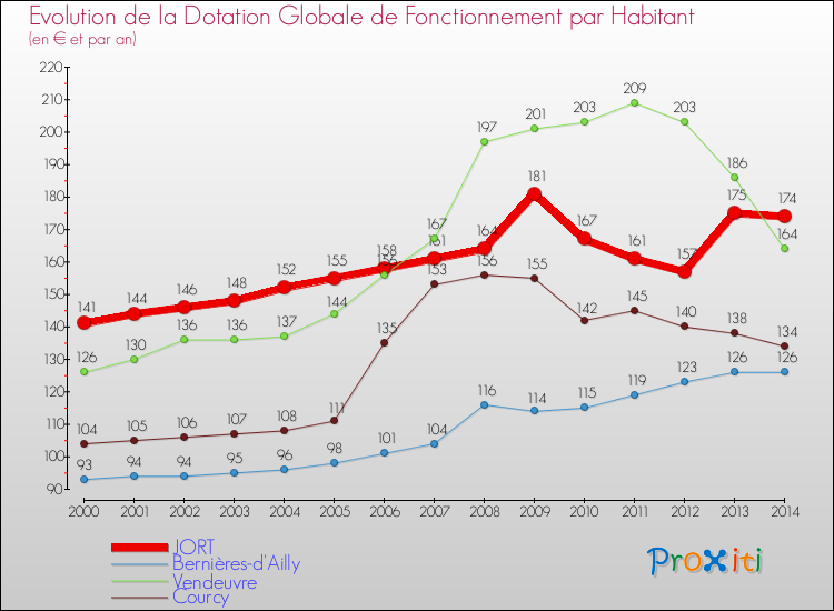 Evolution et montant de la dotation globale de fonctionnement par Habitant pour JORT et les communes proches de 2000 à 2014. Comparaison des dotations globales de fonctionnement par habitant pour JORT et les communes voisines de 2000 à 2014.