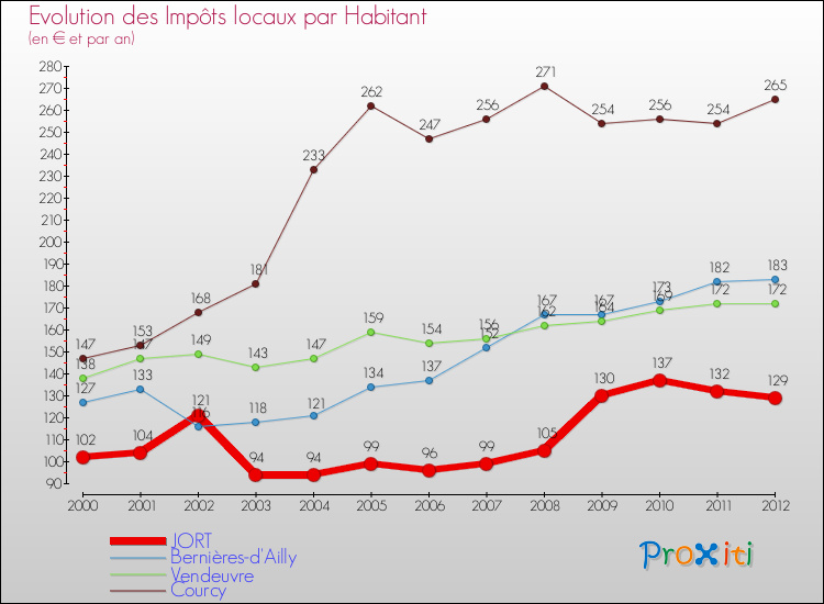 Evolution et montant des impôts locaux par Habitant pour JORT et les communes proches Comparaison des impôts locaux par habitant pour JORT et les communes voisines