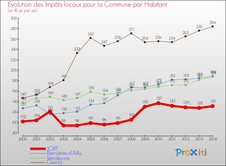 Evolution et montant des impôts locaux par Habitant pour JORT et les communes proches de 2000 à 2014 Comparaison des impôts locaux par habitant pour JORT et les communes voisines de 2000 à 2014