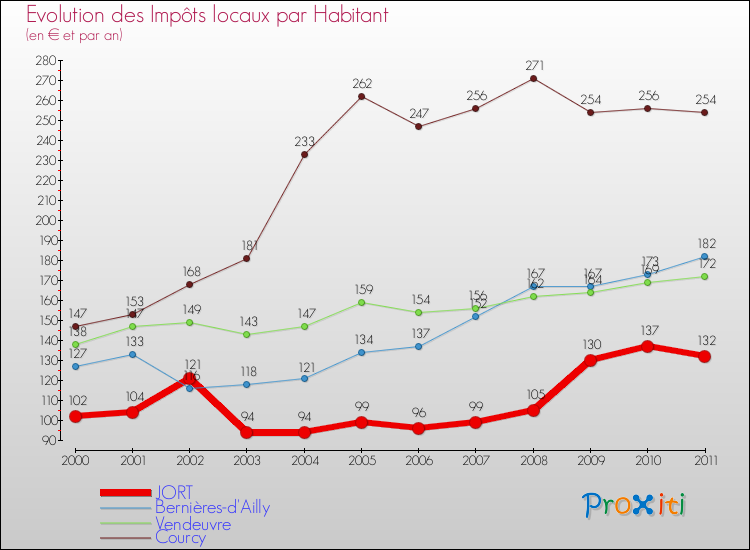 Evolution et montant des impôts locaux par Habitant pour JORT et les communes proches Comparaison des impôts locaux par habitant pour JORT et les communes voisines