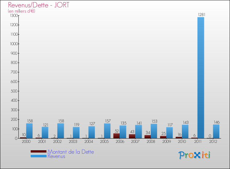 Evolution comparée de la dette et des revenus pour la commune de JORT de 2000 à 2012 Comparaison de la dette et des revenus pour JORT de 2000 à 2012