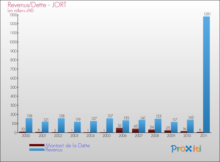Evolution comparée de la dette et des revenus pour la commune de JORT de 2000 à 2011 Comparaison de la dette et des revenus pour JORT de 2000 à 2011