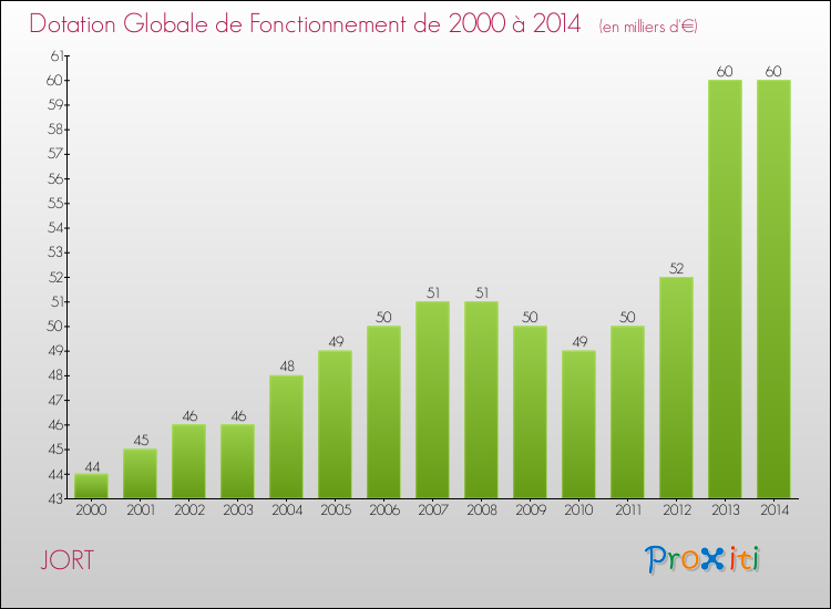 Evolution du montant de la Dotation Globale de Fonctionnement pour la commune de JORT de 2000 à 2014 Evolution du montant de la Dotation Globale de Fonctionnement pour JORT de 2000 à 2014