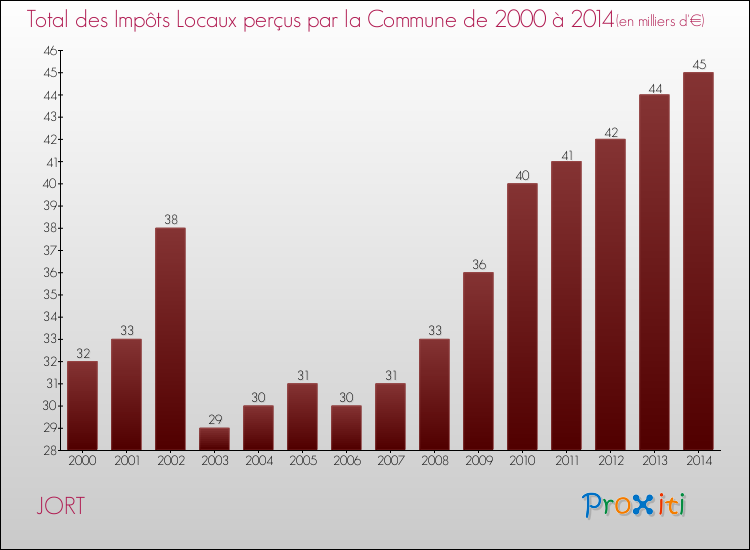 Evolution des Impôts Locaux pour la commune de JORT de 2000 à 2014 Evolution des Impôts Locaux pour JORT de 2000 à 2014