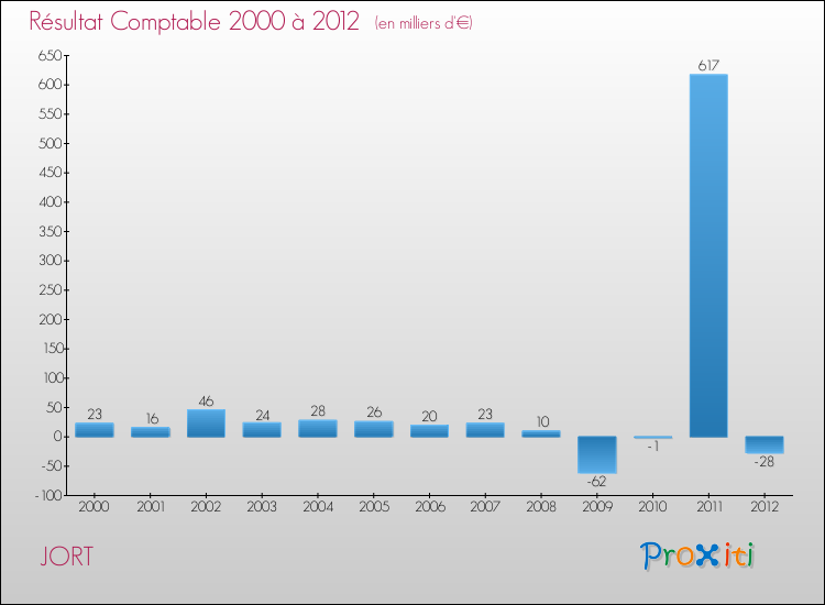 Evolution du résultat comptable pour la commune de JORT de 2000 à 2012 Evolution du résultat comptable pour JORT de 2000 à 2012