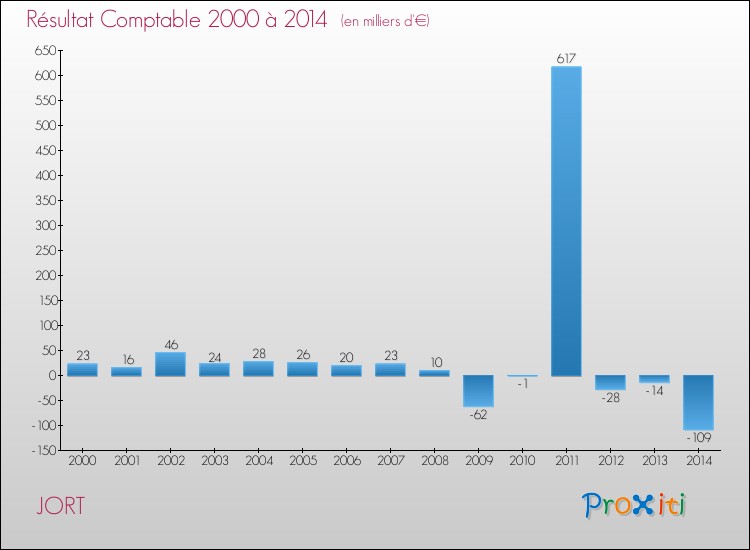 Evolution du résultat comptable pour la commune de JORT de 2000 à 2014 Evolution du résultat comptable pour JORT de 2000 à 2014