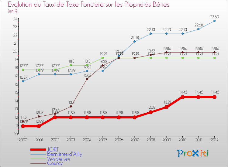 Evolution du taux de la taxe foncière sur le bati pour JORT et les communes proches de 2000 à 2012 Comparaison des taux de taxe foncière sur le bati pour JORT et les communes voisines de 2000 à 2012
