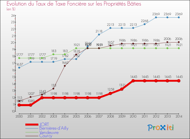 Evolution du taux de la taxe foncière sur le bati pour JORT et les communes proches de 2000 à 2014 Comparaison des taux de taxe foncière sur le bati pour JORT et les communes voisines de 2000 à 2014